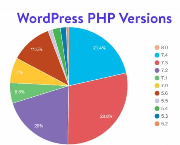 WordPress PHP Versions