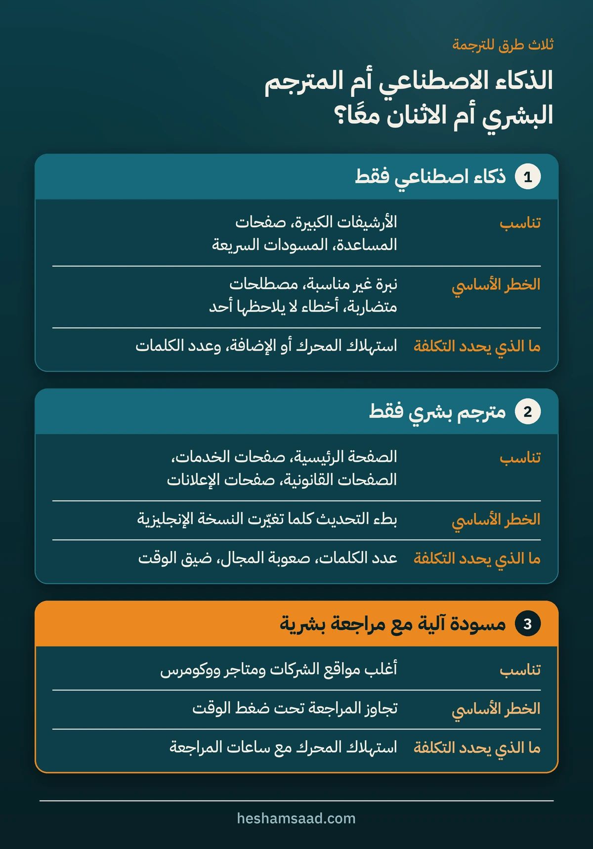 مقارنة بين الترجمة بالذكاء الاصطناعي فقط والمترجم البشري فقط والمسودة الآلية مع المراجعة البشرية: ما تناسبه كل طريقة، والخطر الأساسي، وما الذي يحدد التكلفة