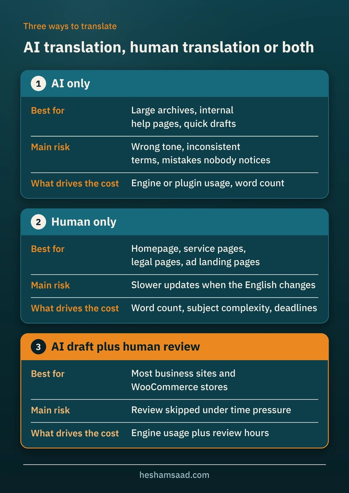 Comparison of AI only, human only and AI draft plus human review translation for a WordPress site: best for, main risk and what drives the cost