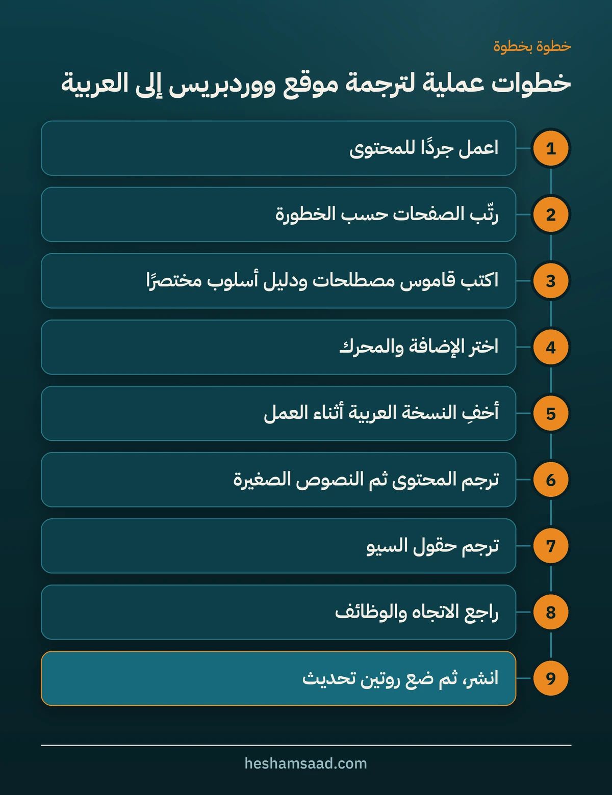 تسع خطوات عملية لترجمة موقع ووردبريس إلى العربية، من جرد المحتوى وترتيب الصفحات حسب الخطورة حتى مراجعة الاتجاه والوظائف والنشر مع روتين تحديث