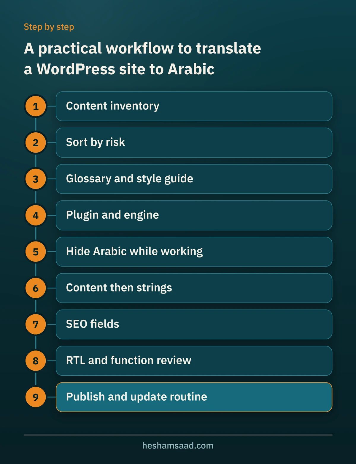 Nine-step workflow to translate a WordPress site to Arabic, from content inventory and sorting by risk to the RTL and function review and a publish and update routine