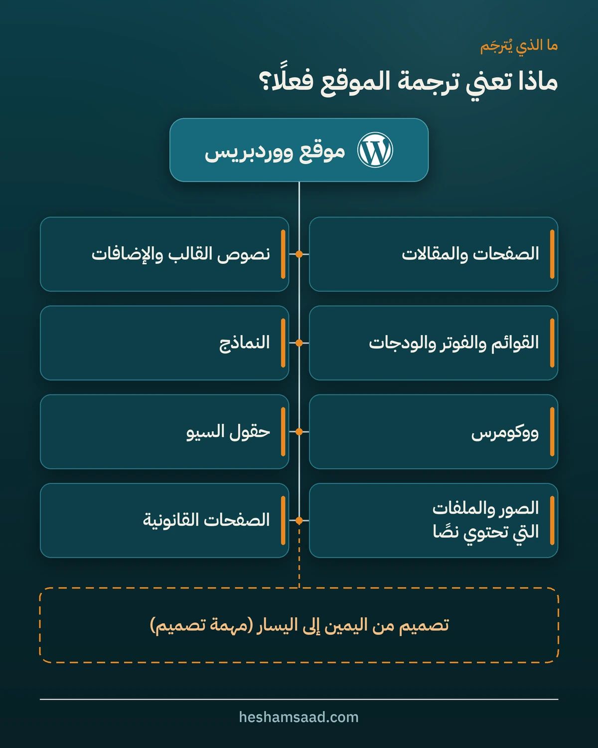 مخطط لما تشمله ترجمة موقع ووردبريس إلى العربية: الصفحات والمقالات، نصوص القالب والإضافات، القوائم والفوتر والودجات، النماذج، ووكومرس، حقول السيو، الصور والملفات التي تحتوي نصا، الصفحات القانونية، مع التصميم من اليمين إلى اليسار كمهمة تصميم منفصلة
