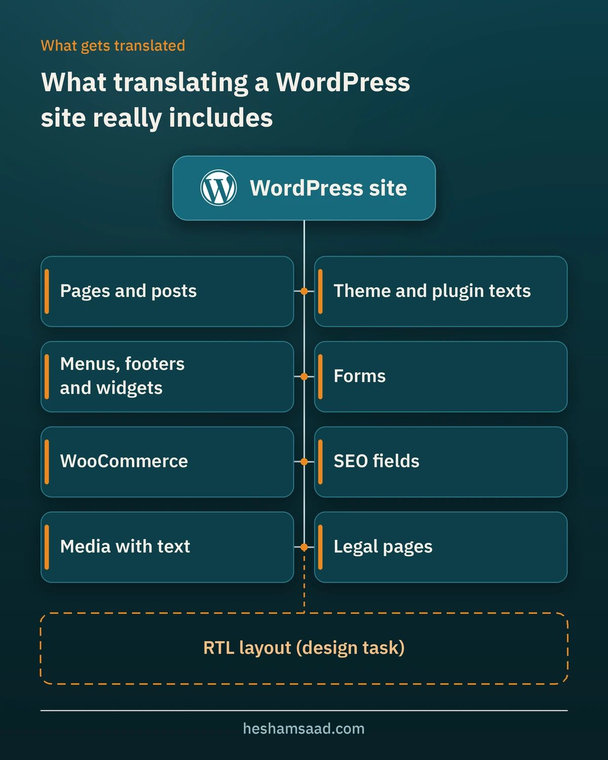 Diagram of what translating a WordPress site to Arabic includes: pages and posts, theme and plugin texts, menus, footers and widgets, forms, WooCommerce, SEO fields, media with text and legal pages, plus RTL layout as a separate design task