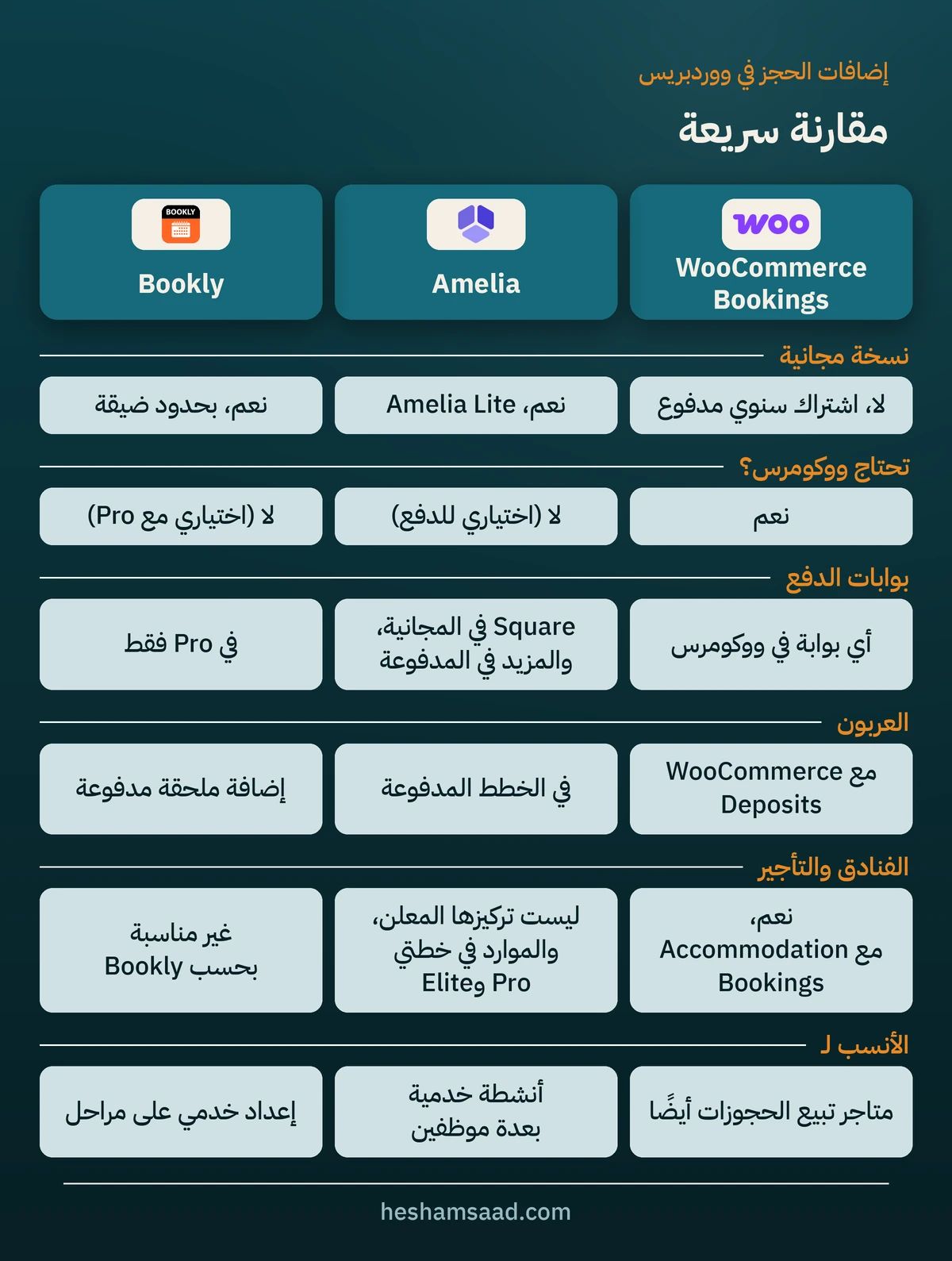 مقارنة سريعة بين إضافات الحجز في ووردبريس: WooCommerce Bookings وAmelia وBookly