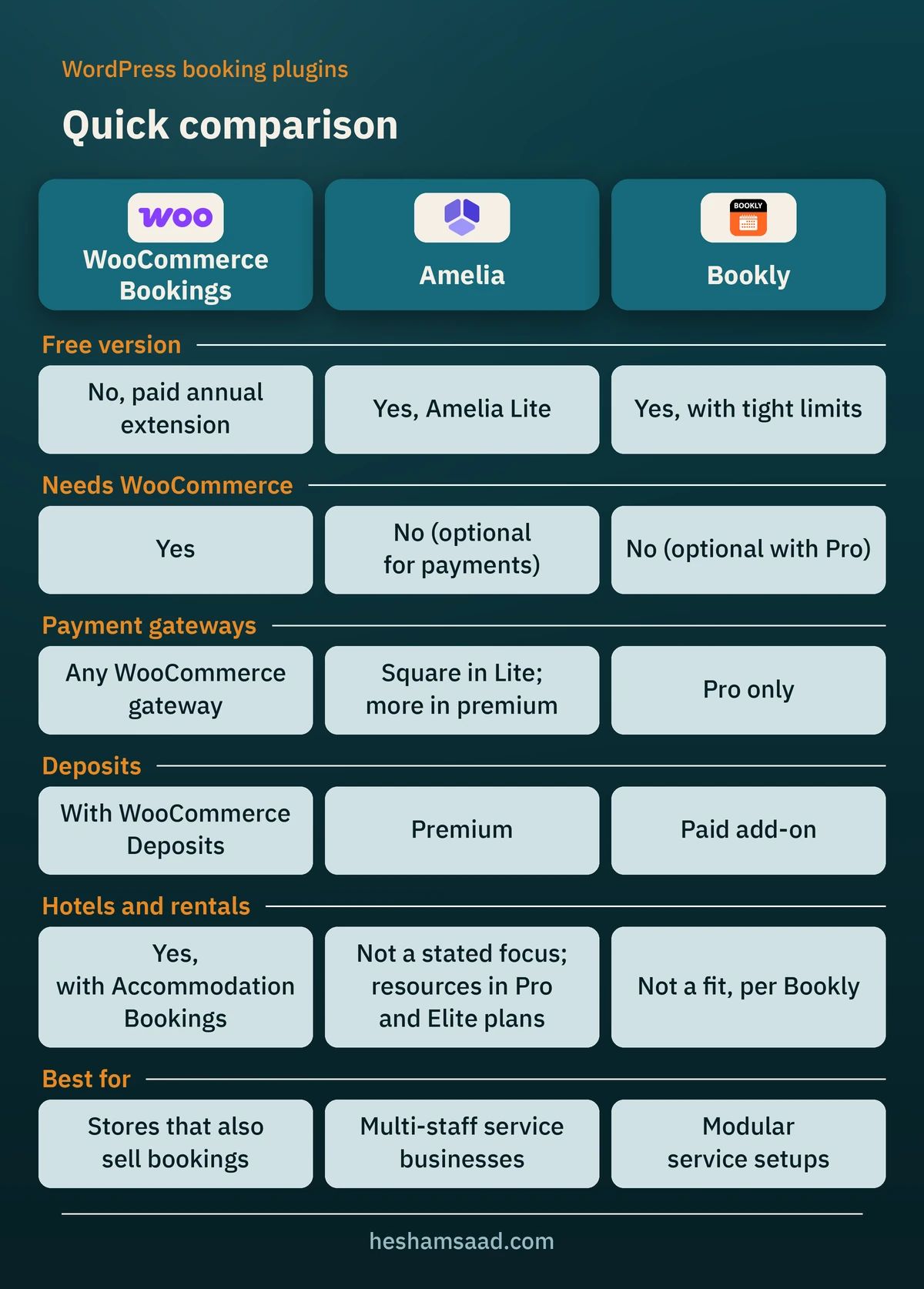 Quick comparison of WordPress booking plugins: WooCommerce Bookings, Amelia and Bookly