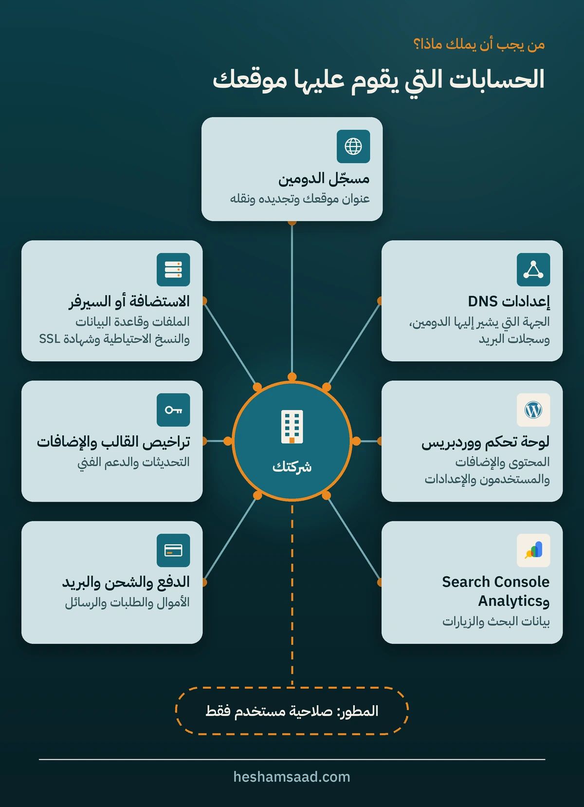 الحسابات التي يقوم عليها موقعك