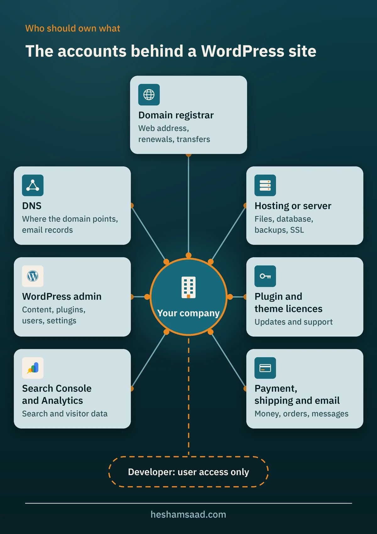 The accounts behind a WordPress site