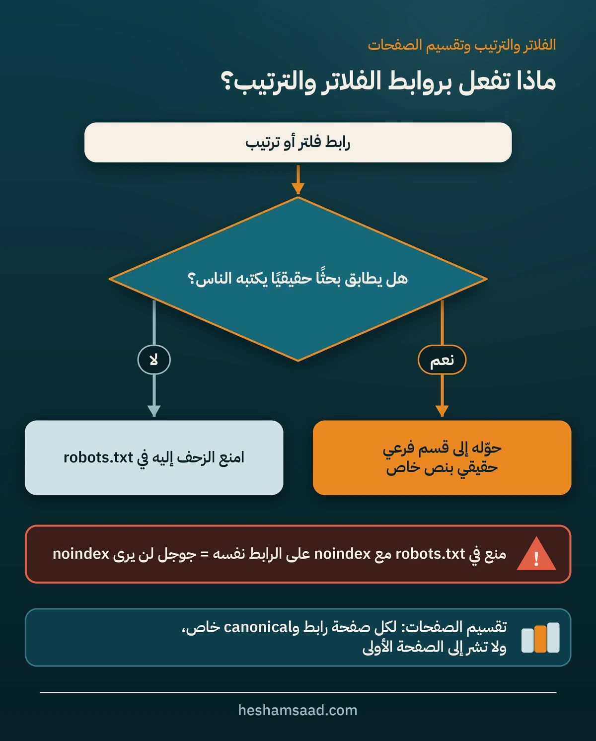 مخطط قرار لروابط الفلاتر والترتيب في ووكومرس: حول البحث الحقيقي إلى أقسام فرعية وامنع الباقي في robots.txt