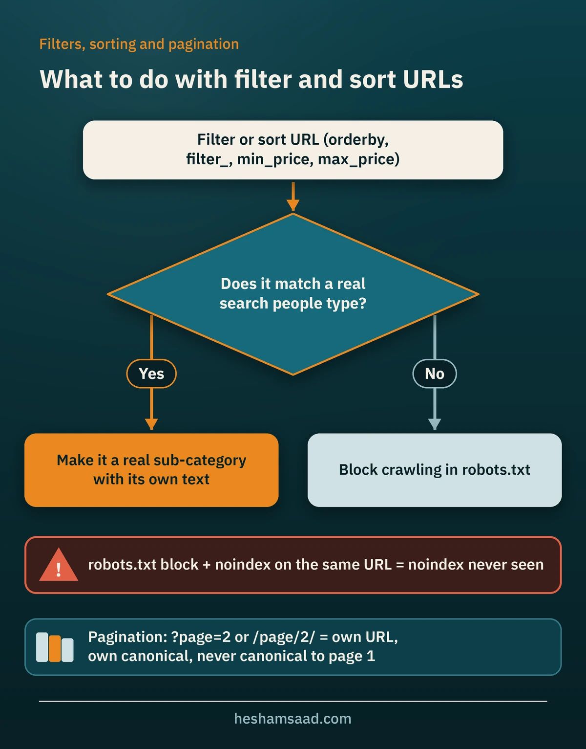 Decision flow for WooCommerce filter and sort URLs: turn real searches into sub-categories, block the rest in robots.txt