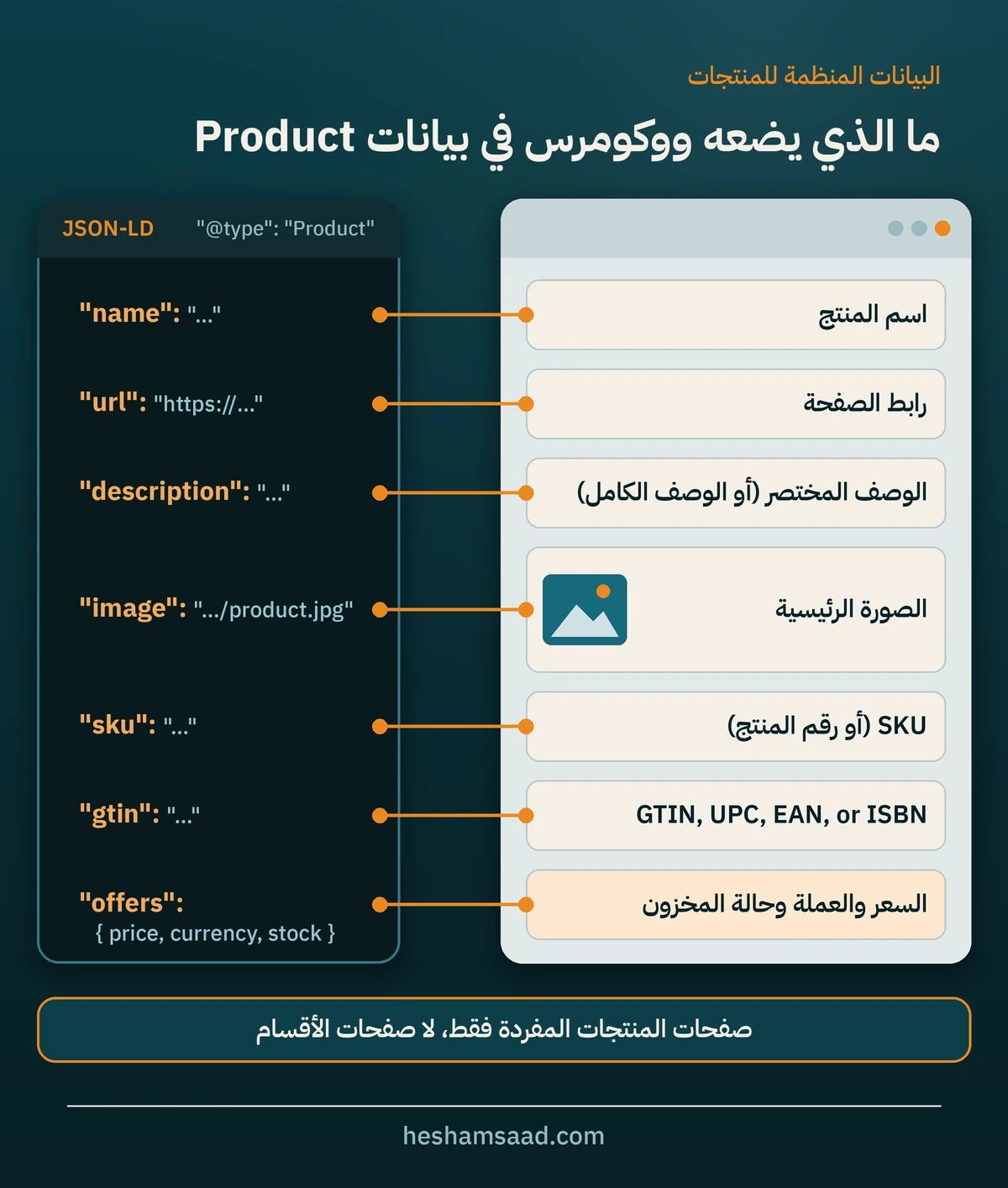 البيانات المنظمة للمنتج في ووكومرس: اسم المنتج والرابط والوصف والصورة وSKU وGTIN والسعر في كود JSON-LD