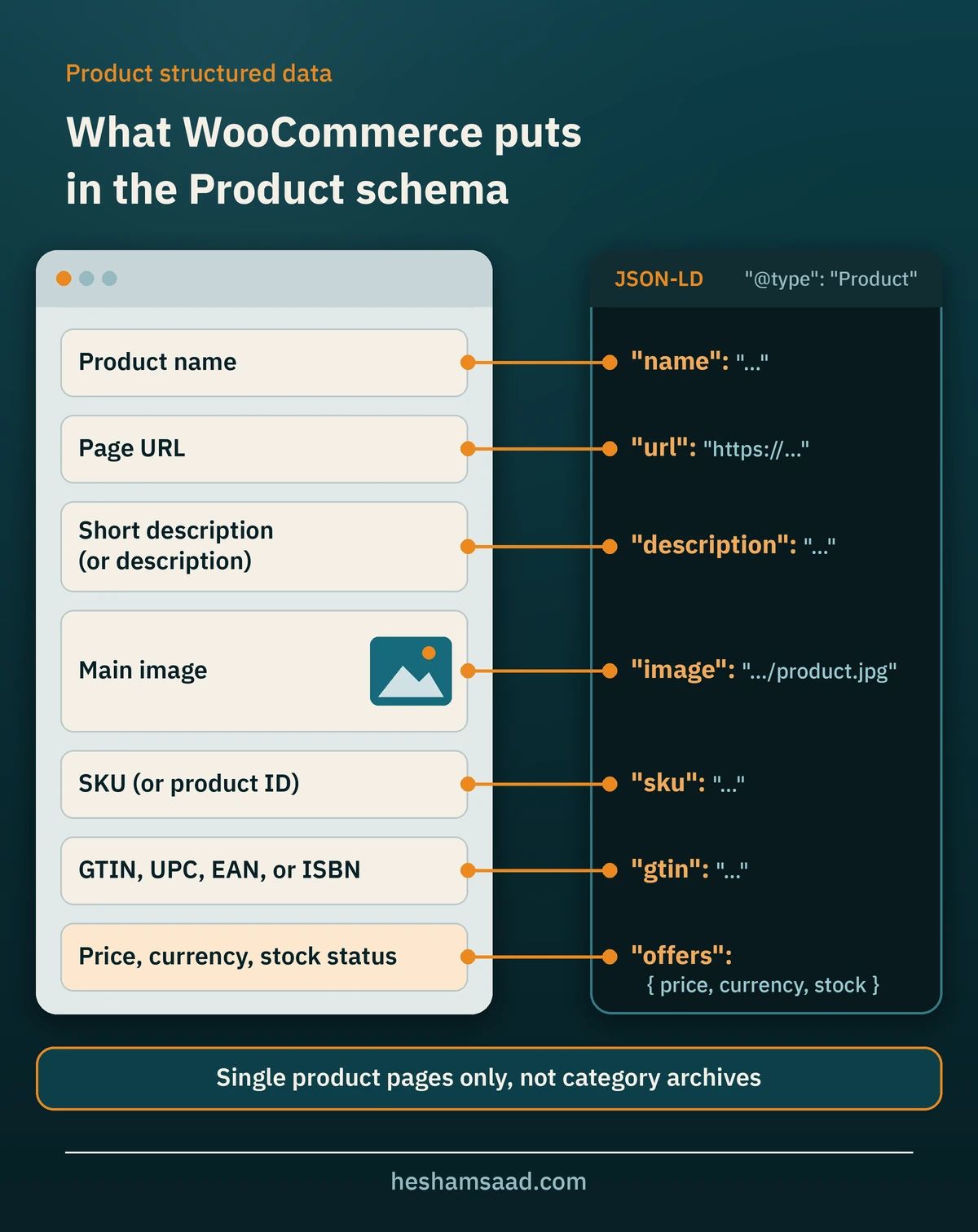 Product structured data WooCommerce outputs: product name, URL, description, image, SKU, GTIN and offers mapped to JSON-LD