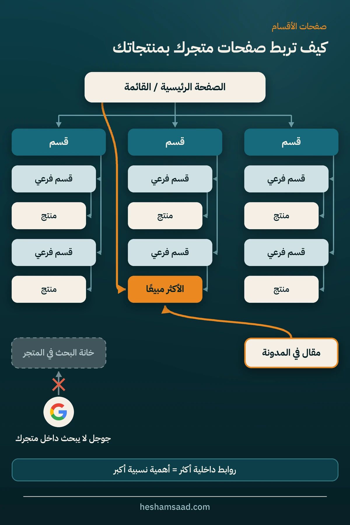 الروابط الداخلية في متجر ووكومرس: الصفحة الرئيسية والقائمة تربط الأقسام والأقسام الفرعية والمنتجات مع روابط إضافية للمنتج الأكثر مبيعا