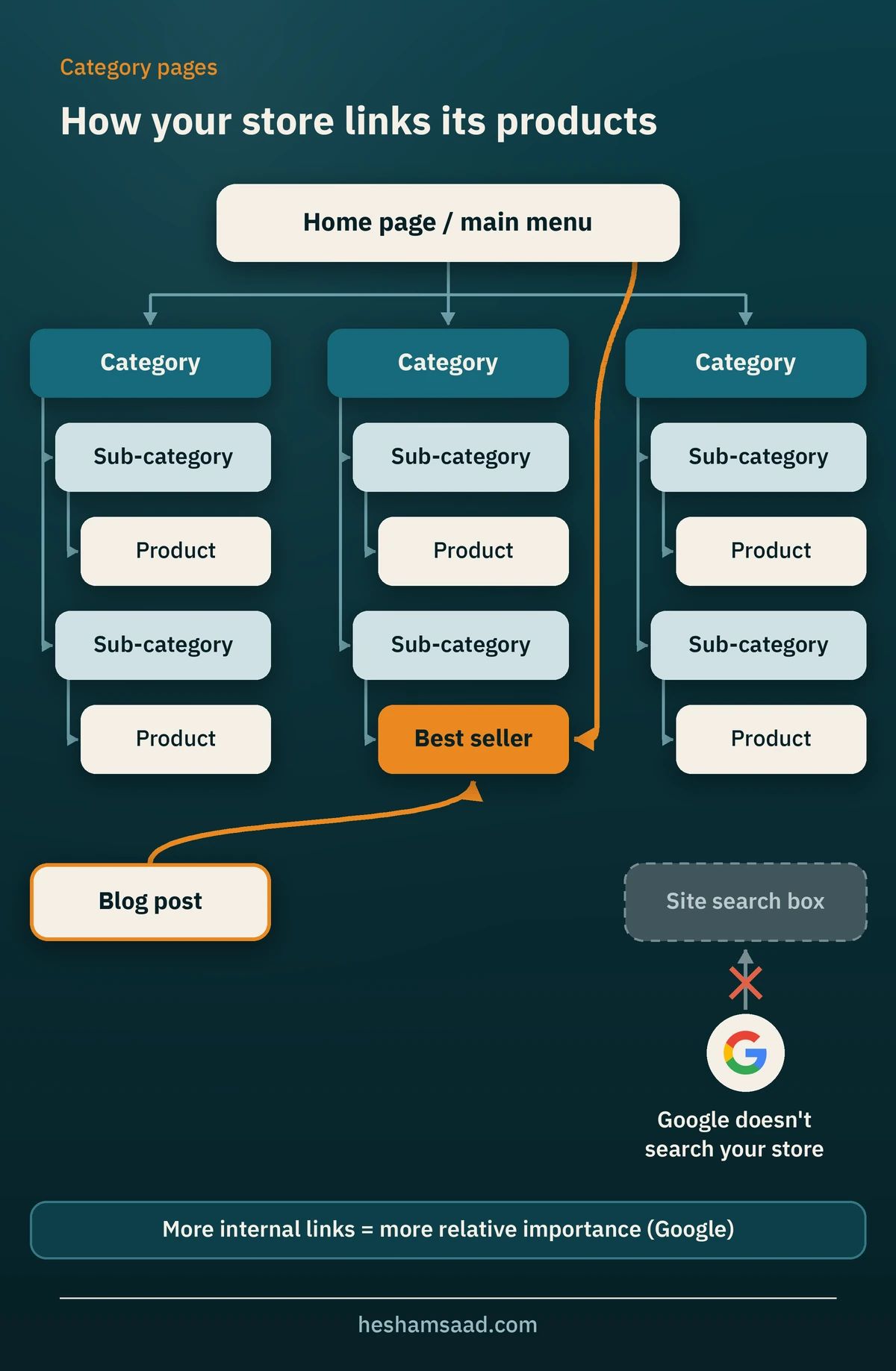 WooCommerce store internal linking: home page and menu linking to categories, sub-categories and products, with extra links to a best seller