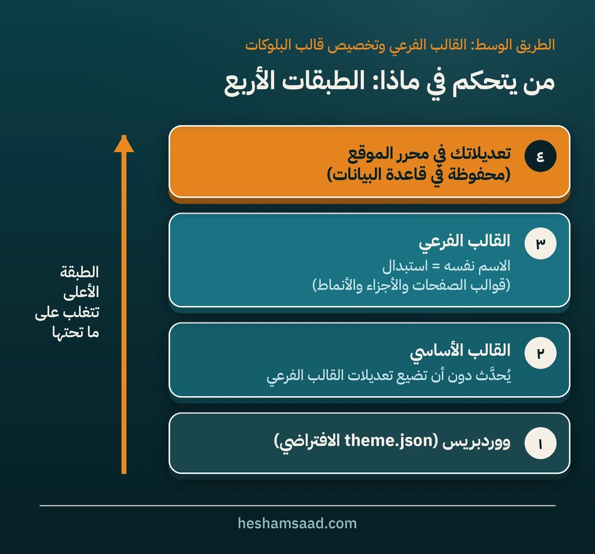 أربع طبقات في قالب ووردبريس، كل طبقة لاحقة تتجاوز ما قبلها: ملف theme.json الافتراضي في ووردبريس، ثم القالب الأب، ثم القالب الفرعي، ثم تعديلاتك في محرر الموقع المحفوظة في قاعدة البيانات