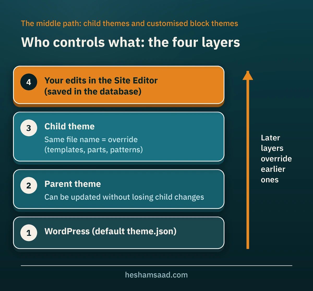 Four WordPress theme layers, where later layers override earlier ones: WordPress default theme.json, parent theme, child theme, and your Site Editor edits saved in the database