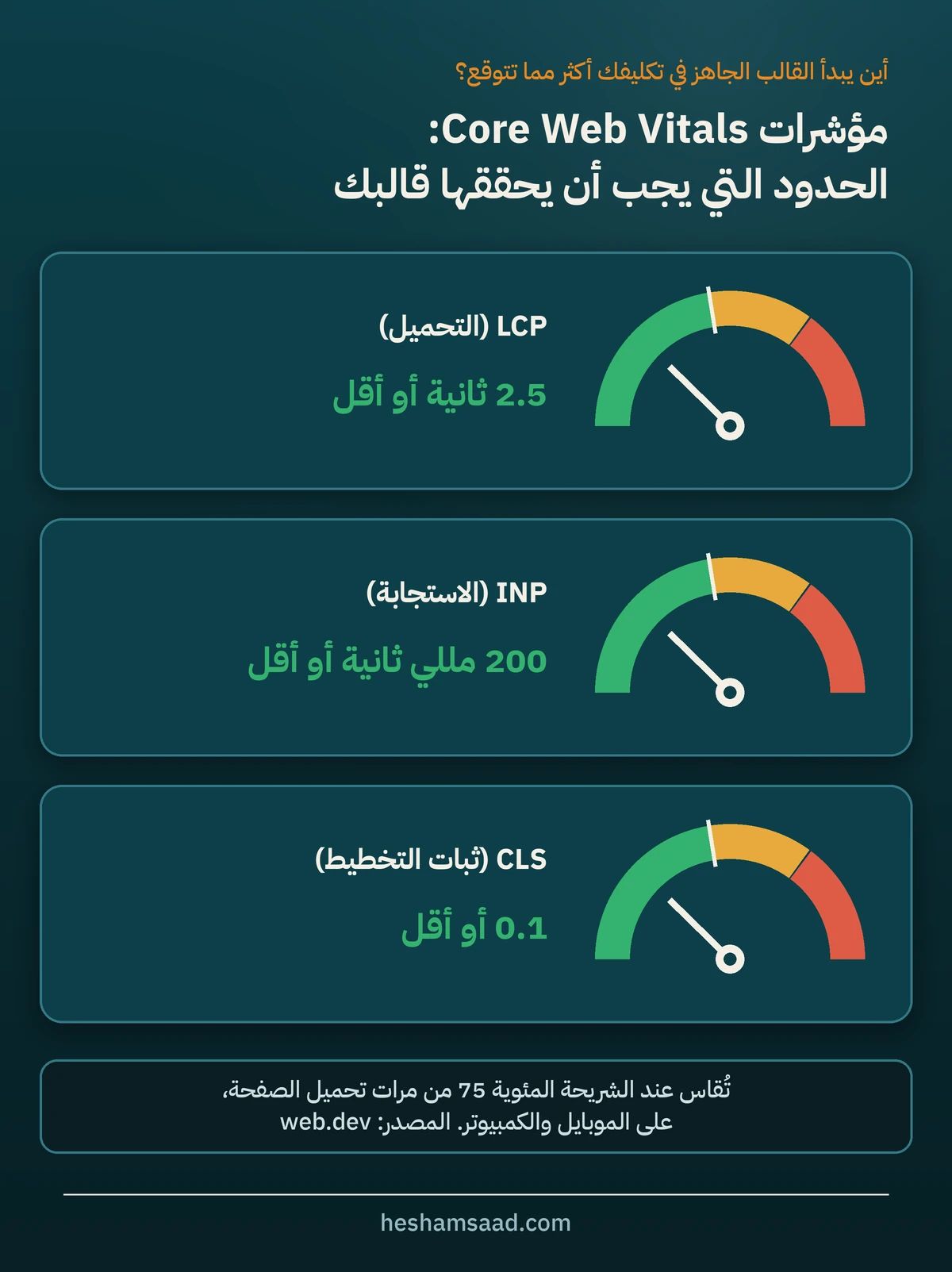 مؤشرات Core Web Vitals التي يجب أن يحققها قالب ووردبريس: LCP خلال 2.5 ثانية أو أقل، وINP خلال 200 ملي ثانية أو أقل، وCLS بقيمة 0.1 أو أقل، مقيسة عند النسبة المئوية 75 من مرات تحميل الصفحة