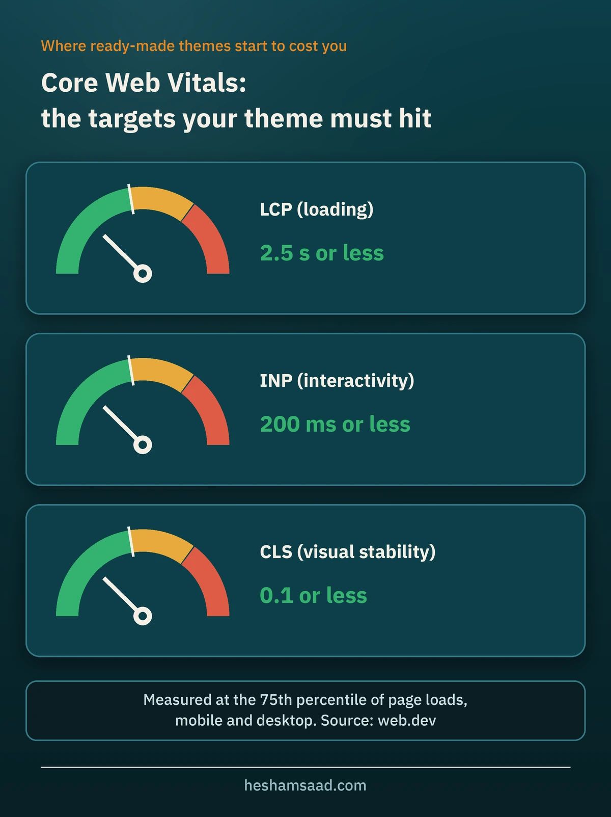 Core Web Vitals targets a WordPress theme must hit: LCP 2.5 s or less, INP 200 ms or less, CLS 0.1 or less, measured at the 75th percentile of page loads