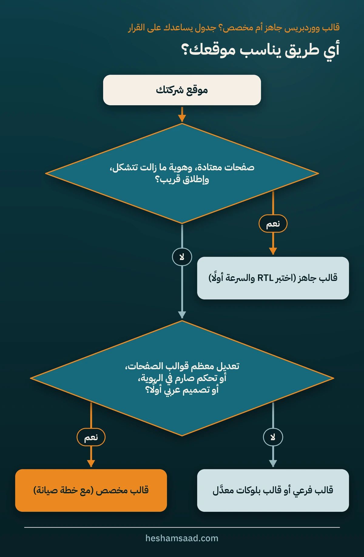 مخطط قرار لاختيار مسار قالب ووردبريس: قالب جاهز للصفحات القياسية، أو قالب فرعي أو قالب بلوكات مخصص للتعديلات المتوسطة، أو قالب خاص مع خطة صيانة عند الحاجة إلى تحكم صارم في الهوية أو تصميم عربي أولا