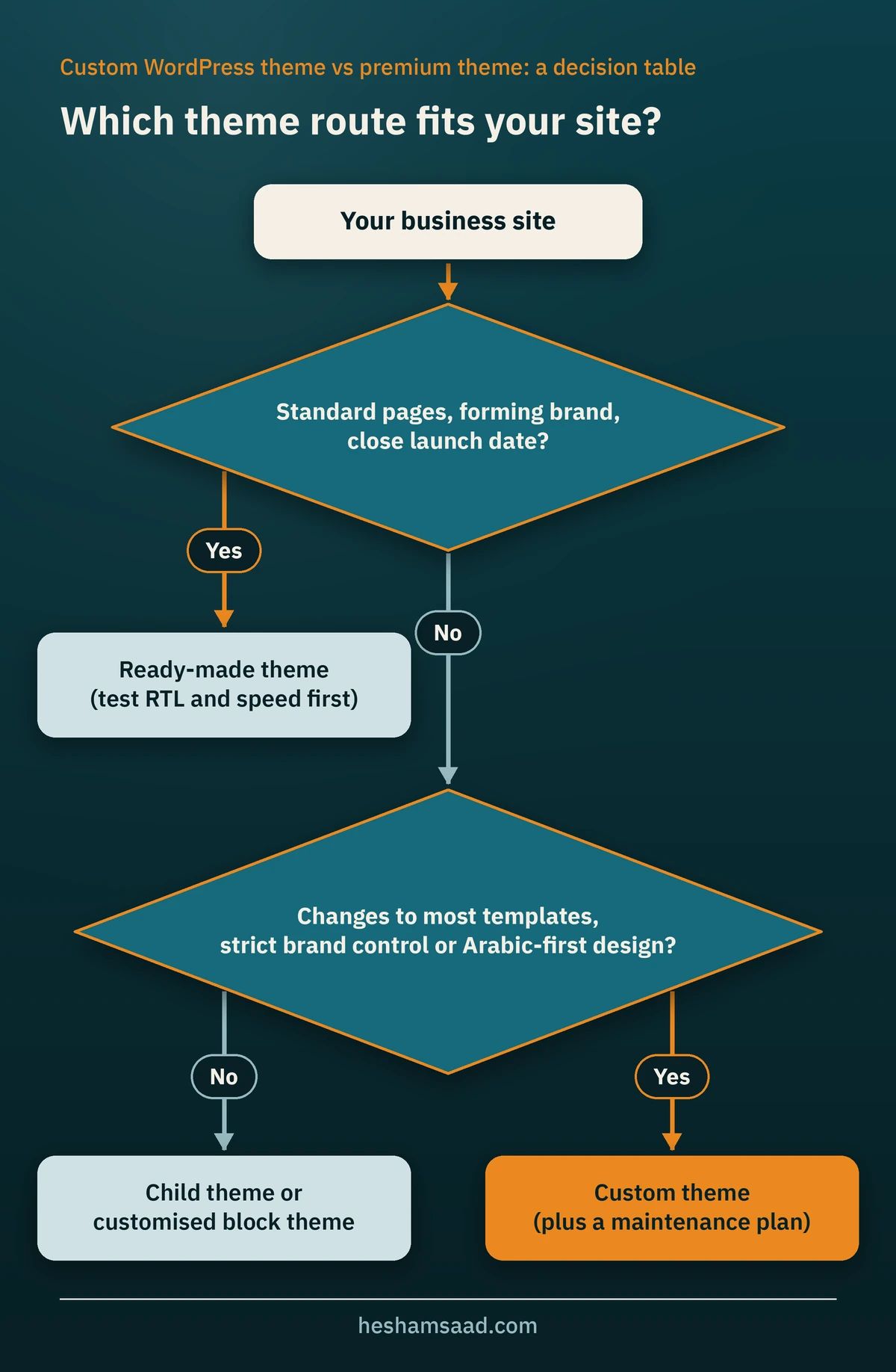 Decision flowchart for choosing a WordPress theme route: a ready-made theme for standard pages, a child or customised block theme for moderate changes, or a custom theme with a maintenance plan for strict brand control or Arabic-first design