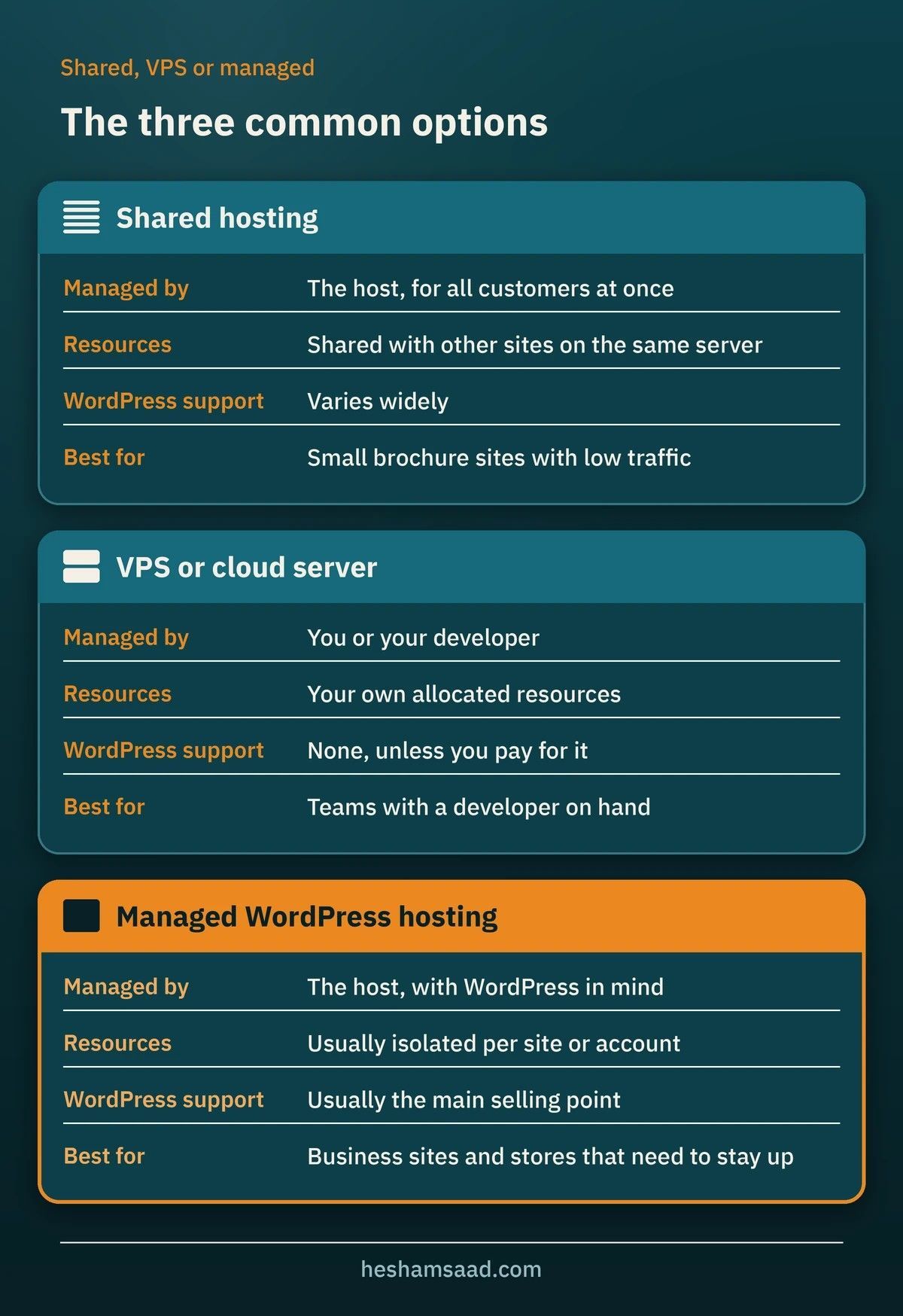 Shared, VPS and managed WordPress hosting options compared
