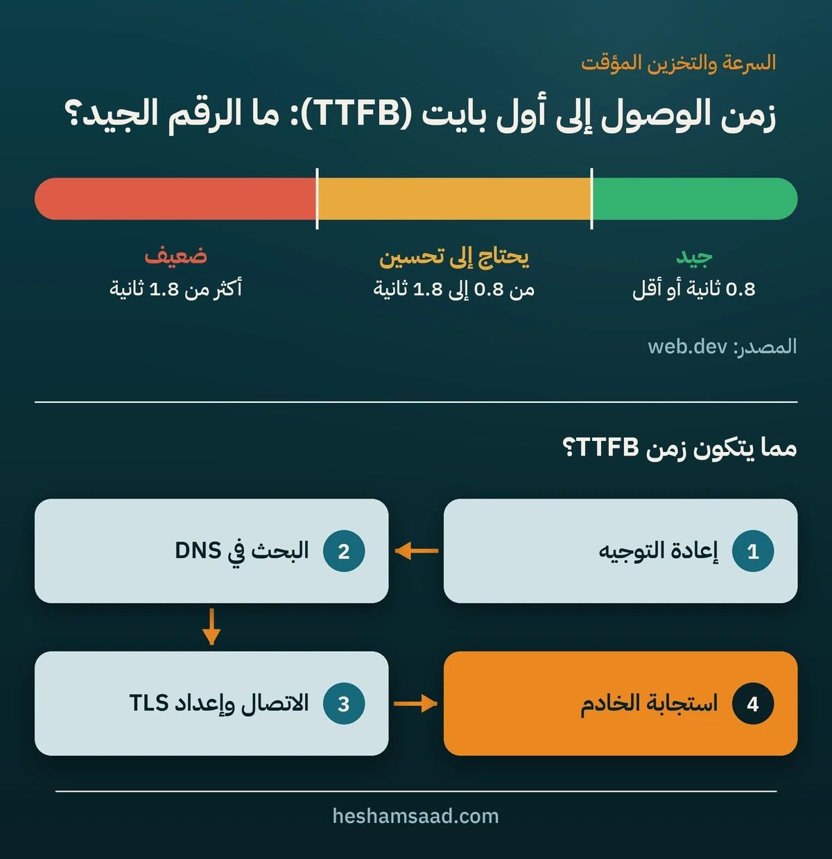 مناطق زمن استجابة الخادم بين السريع والمقبول والبطيء