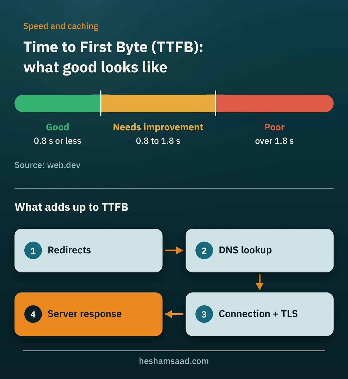 TTFB zones showing fast, acceptable and slow server response times