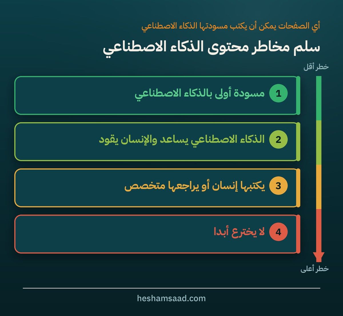 سلم مخاطر محتوى الذكاء الاصطناعي من خطر أقل إلى أعلى: مسودة أولى بالذكاء الاصطناعي، والذكاء الاصطناعي يساعد والإنسان يقود، ويكتبها إنسان أو يراجعها متخصص، ولا يخترع أبدا