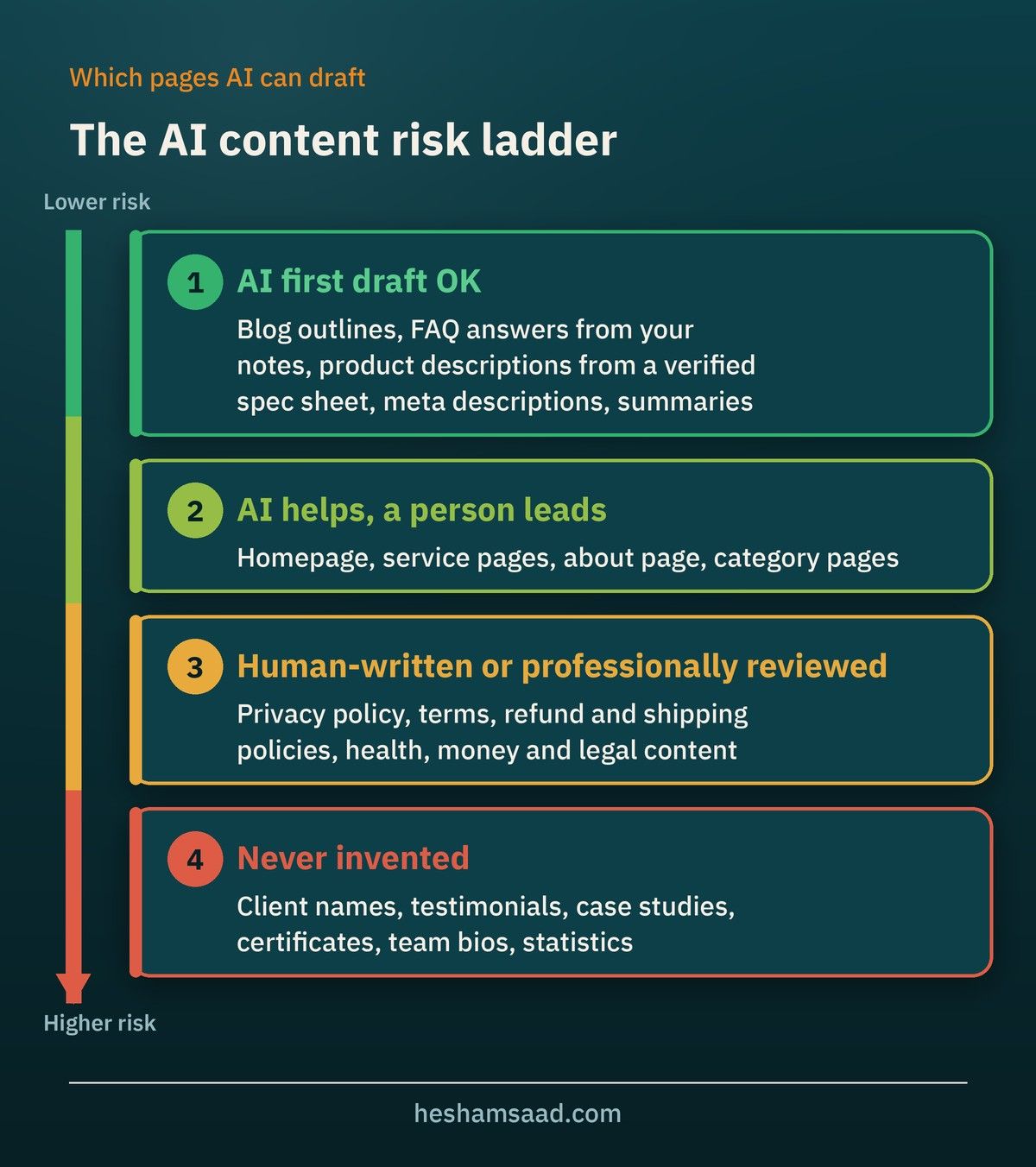AI content risk ladder from lower to higher risk: AI first draft is fine, AI helps and a person leads, human-written or professionally reviewed, and never invented