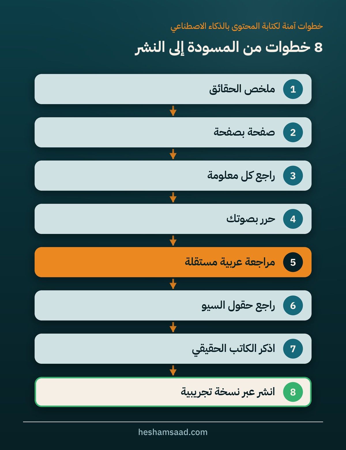 ثماني خطوات من المسودة إلى النشر، من ملخص الحقائق إلى المراجعة العربية المستقلة وحقول السيو وذكر الكاتب الحقيقي والنشر عبر نسخة تجريبية