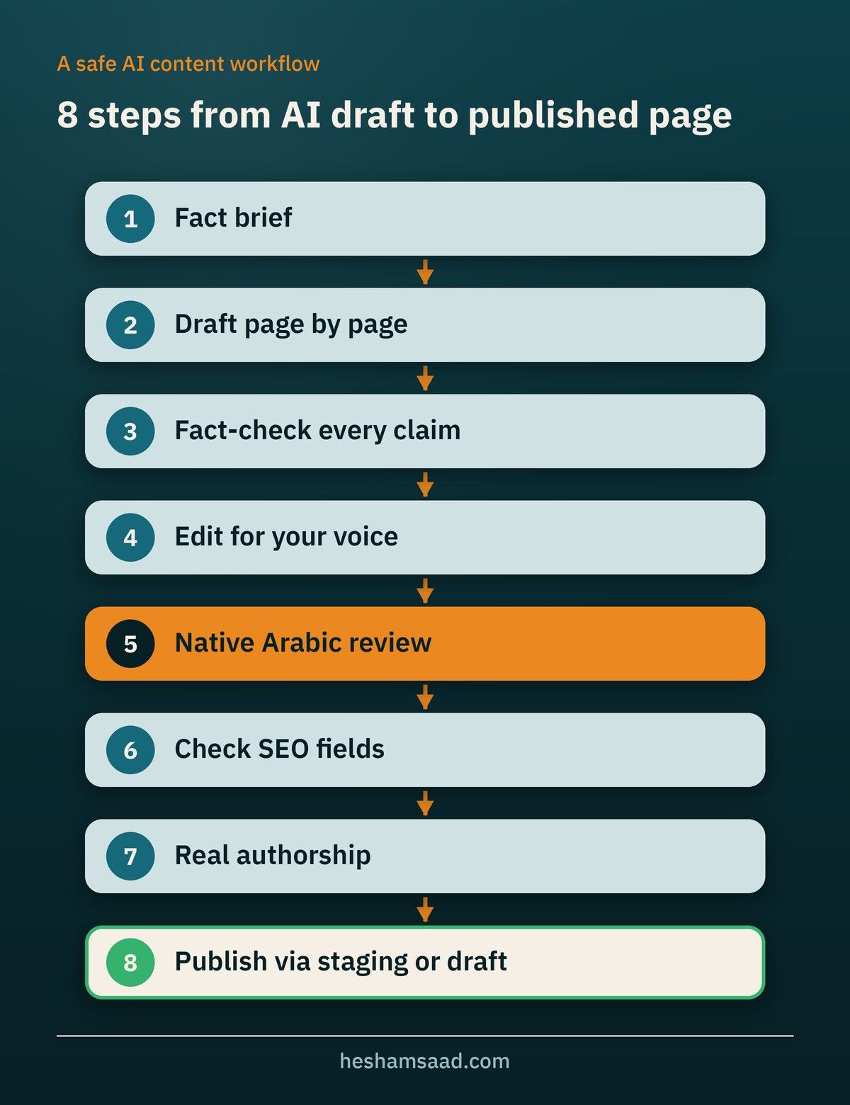 Eight-step workflow from AI draft to published page, from a fact brief to native Arabic review, SEO field checks, real authorship and publishing via staging or draft