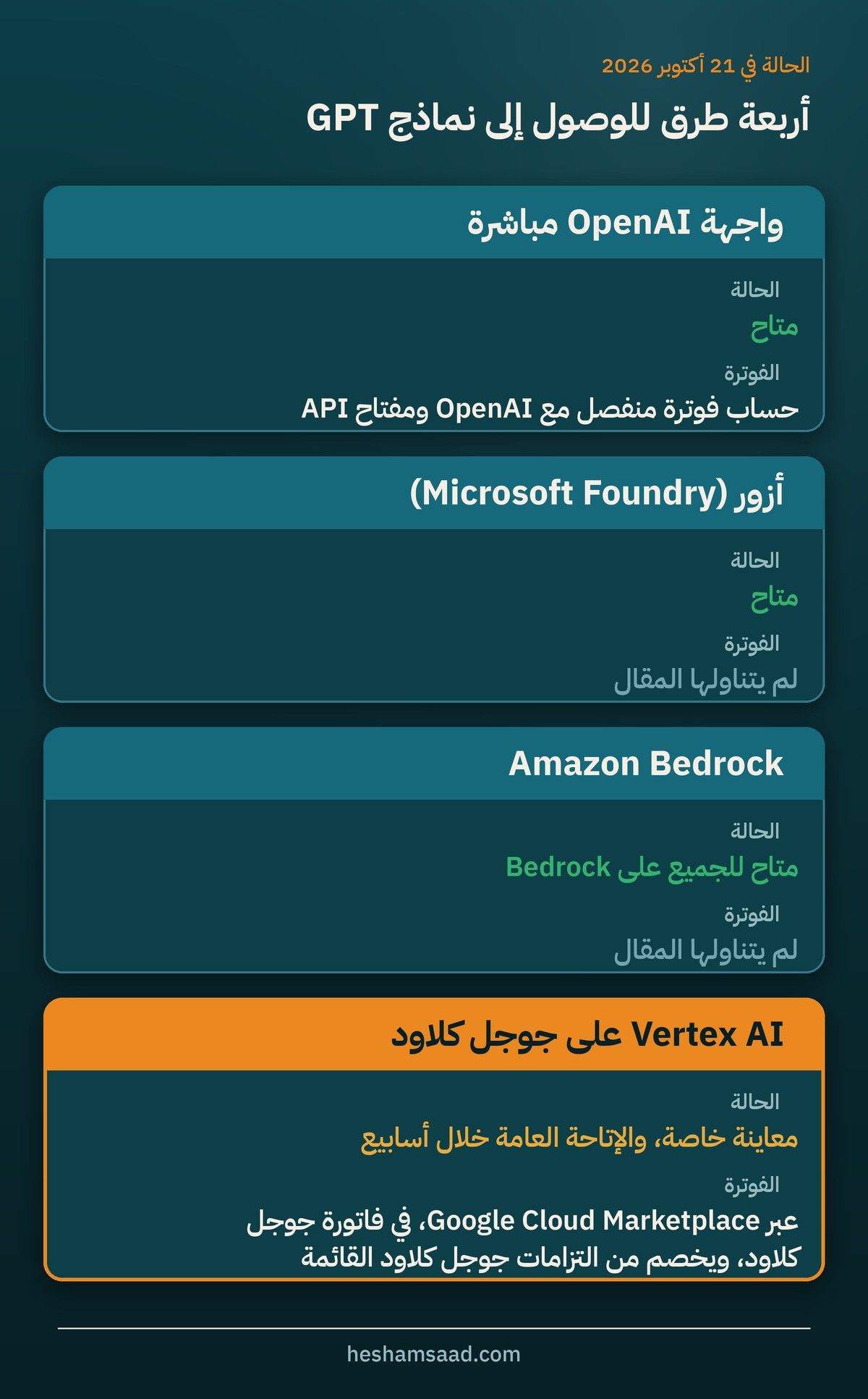 مخطط يقارن طرق الوصول إلى نماذج GPT من OpenAI عبر واجهة OpenAI وAzure وAmazon Bedrock وVertex AI على جوجل كلاود مع حالة التوفر والفوترة