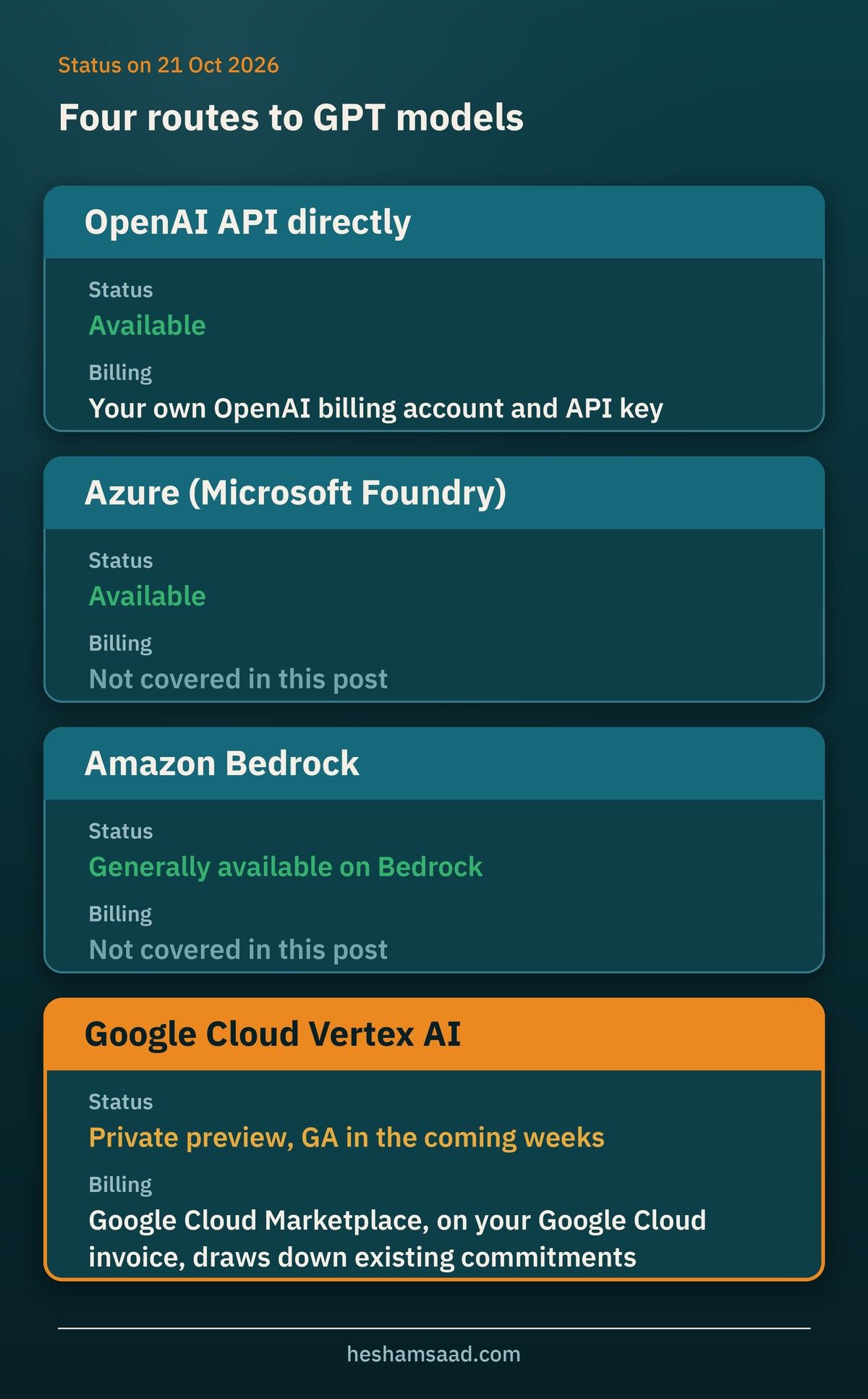 Diagram comparing the routes to OpenAI GPT models: OpenAI API, Azure, Amazon Bedrock and Google Cloud Vertex AI, with availability and billing for each