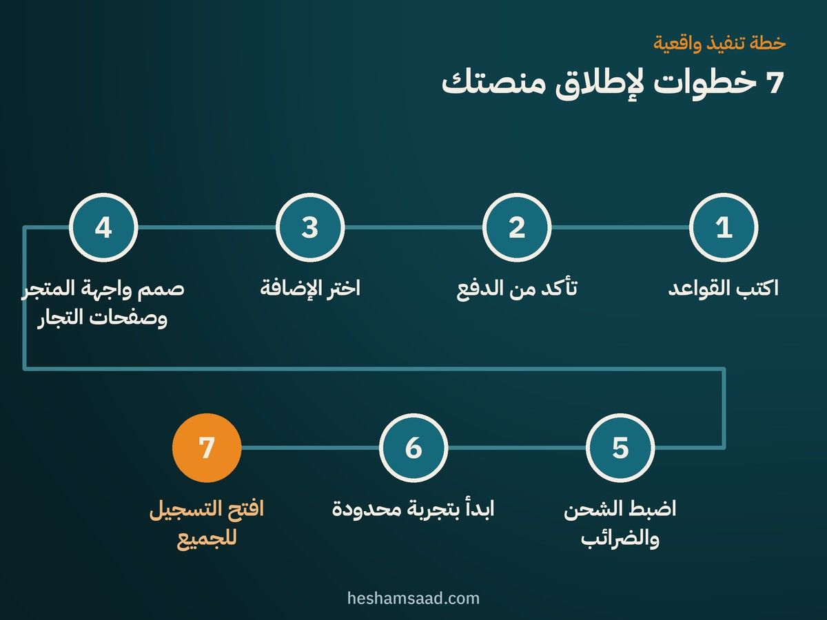 خط زمني لسبع خطوات لبناء متجر متعدد البائعين على ووكومرس من كتابة القواعد إلى فتح التسجيل للجميع