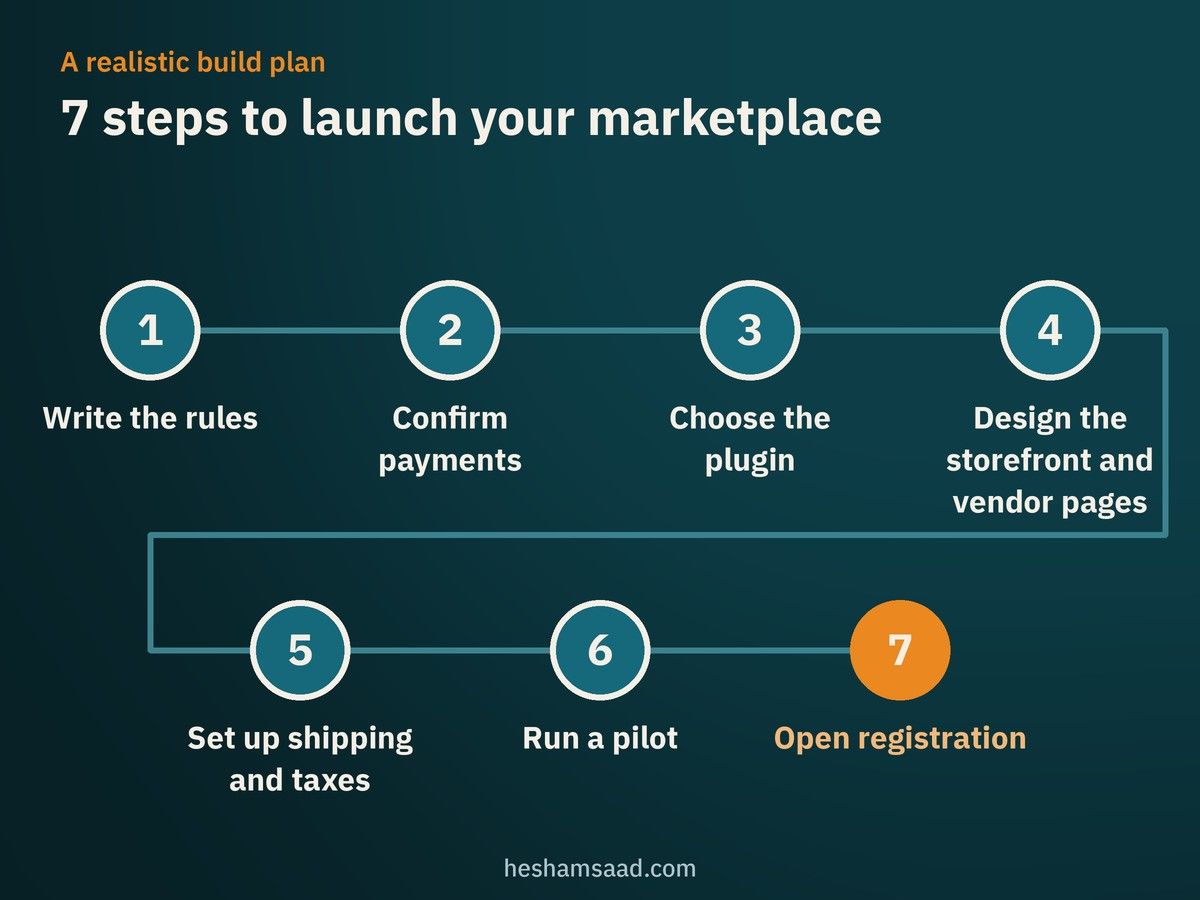 Timeline of the 7 steps to build a WooCommerce multivendor marketplace, from writing the rules to opening registration