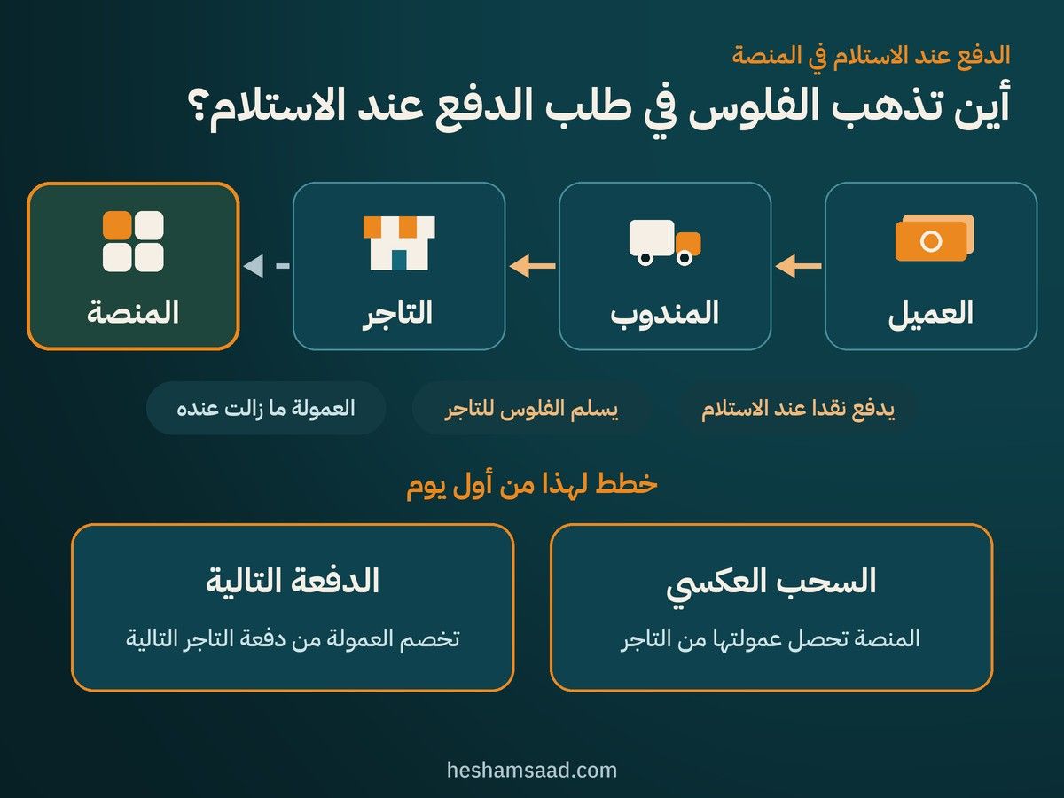 مسار الدفع عند الاستلام في المنصة: العميل يدفع للمندوب والمندوب يسلم التاجر والمنصة تحصل عمولتها بالسحب العكسي أو من الدفعة التالية