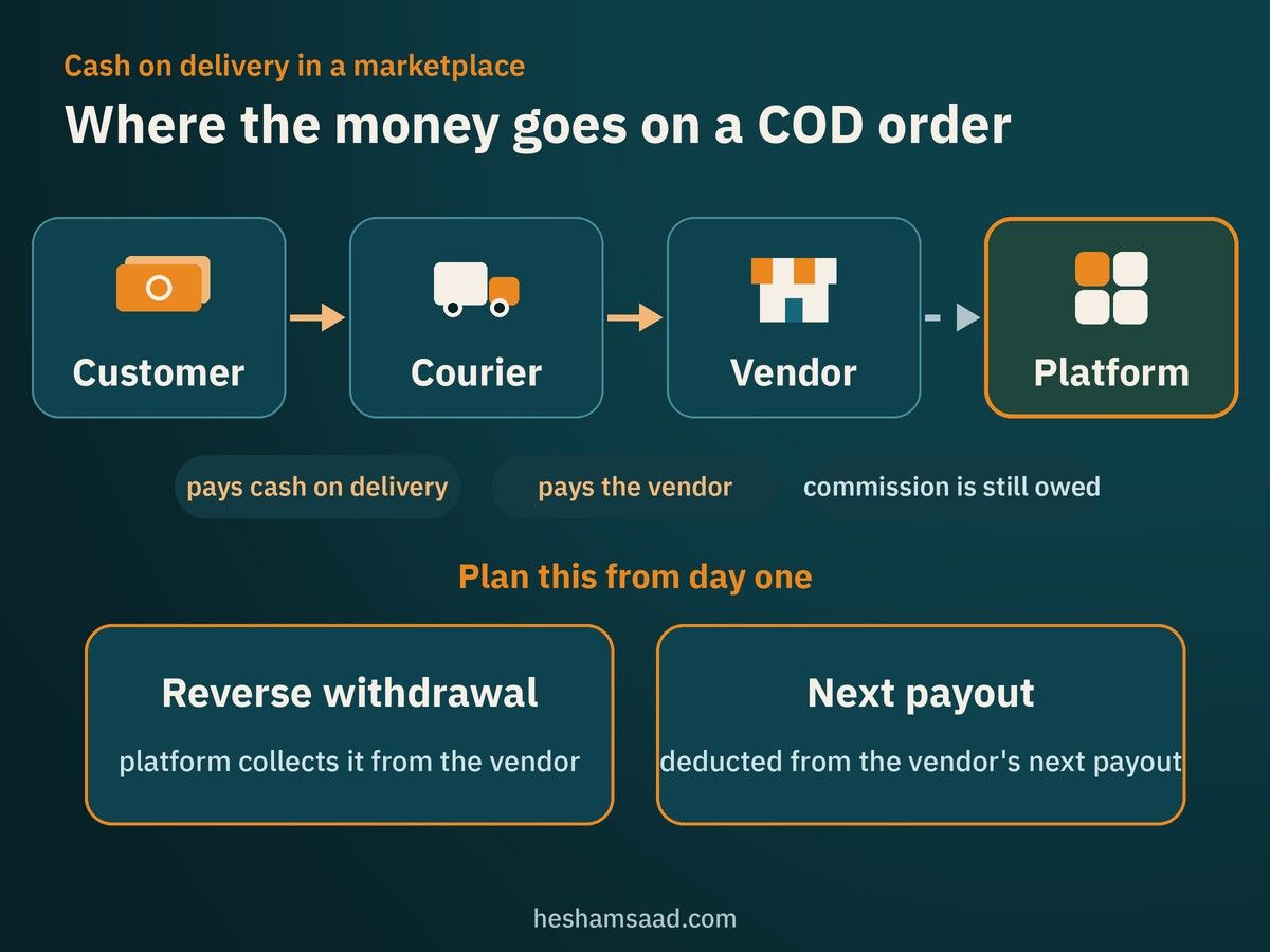 Cash on delivery flow in a marketplace: the customer pays the courier, the courier pays the vendor, and the platform collects its commission by reverse withdrawal or from the next payout