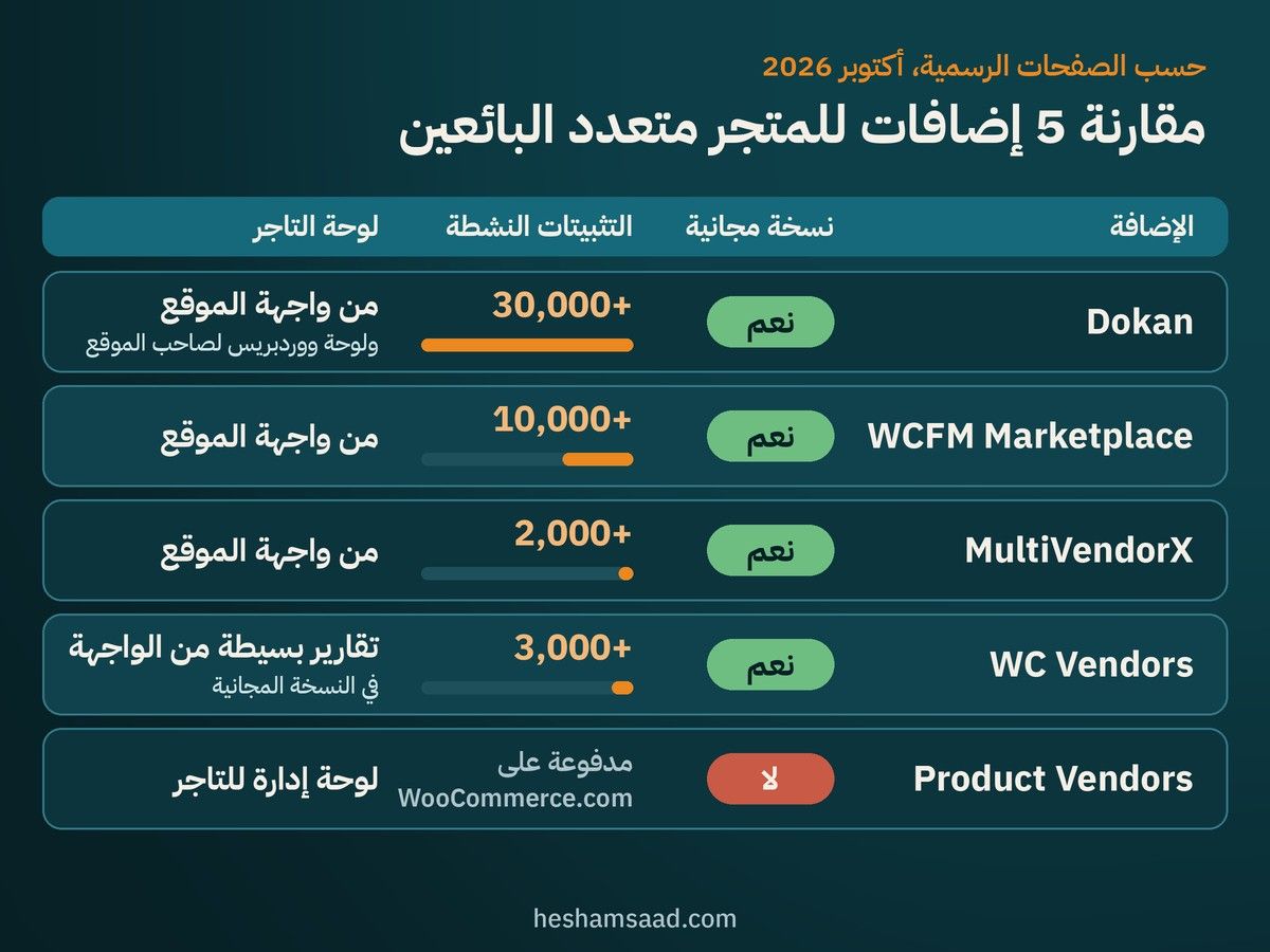 مقارنة بين Dokan وWCFM Marketplace وMultiVendorX وWC Vendors وProduct Vendors حسب النسخة المجانية والتثبيتات النشطة ولوحة التاجر