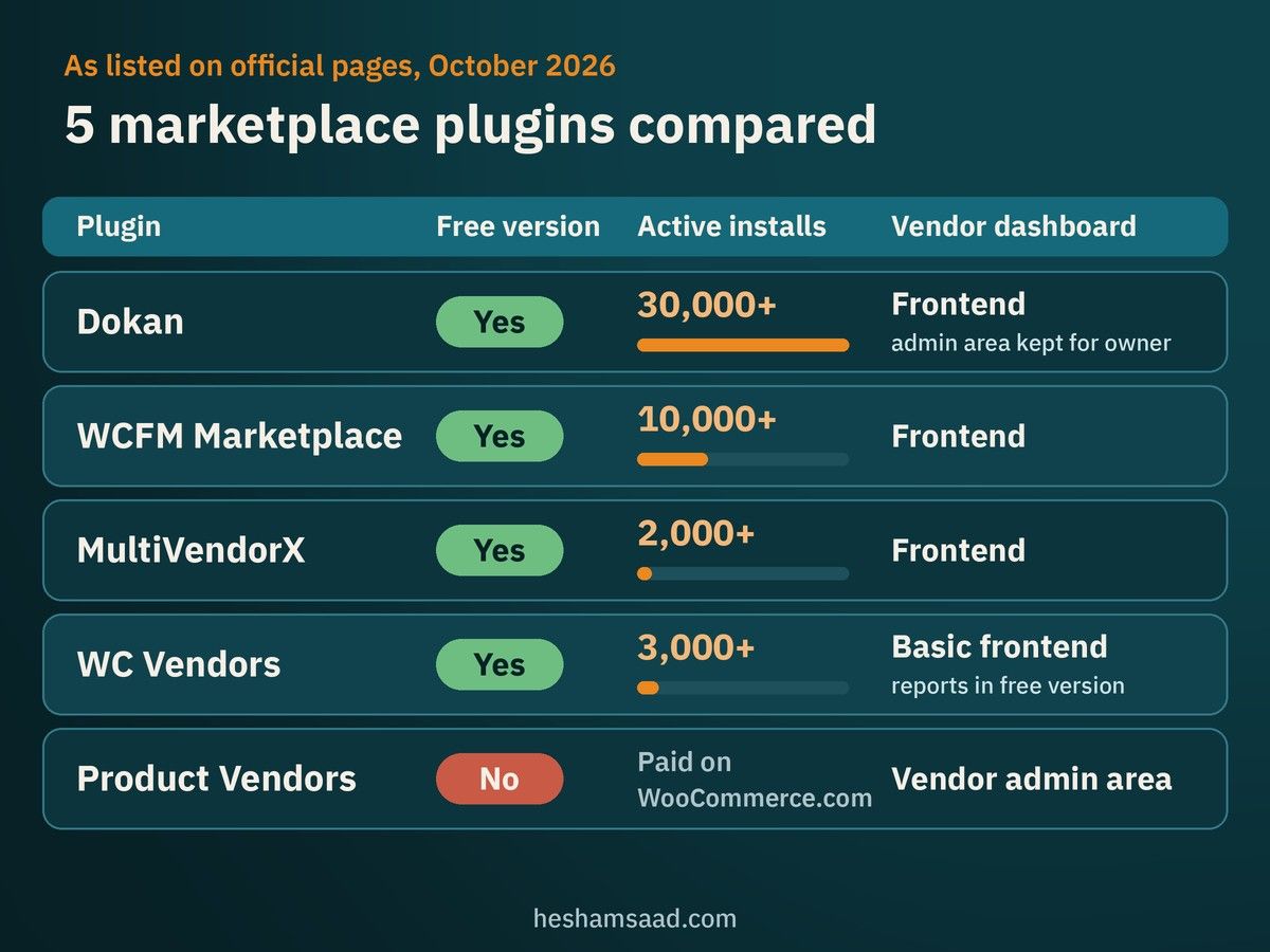 Chart comparing Dokan, WCFM Marketplace, MultiVendorX, WC Vendors and Product Vendors by free version, active installs and vendor dashboard