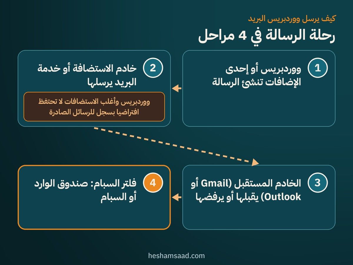 رحلة الرسالة في 4 مراحل: ووردبريس ينشئ الرسالة، والاستضافة أو خدمة البريد ترسلها، والخادم المستقبل يقبلها أو يرفضها، وفلتر السبام يحدد الوارد أو السبام