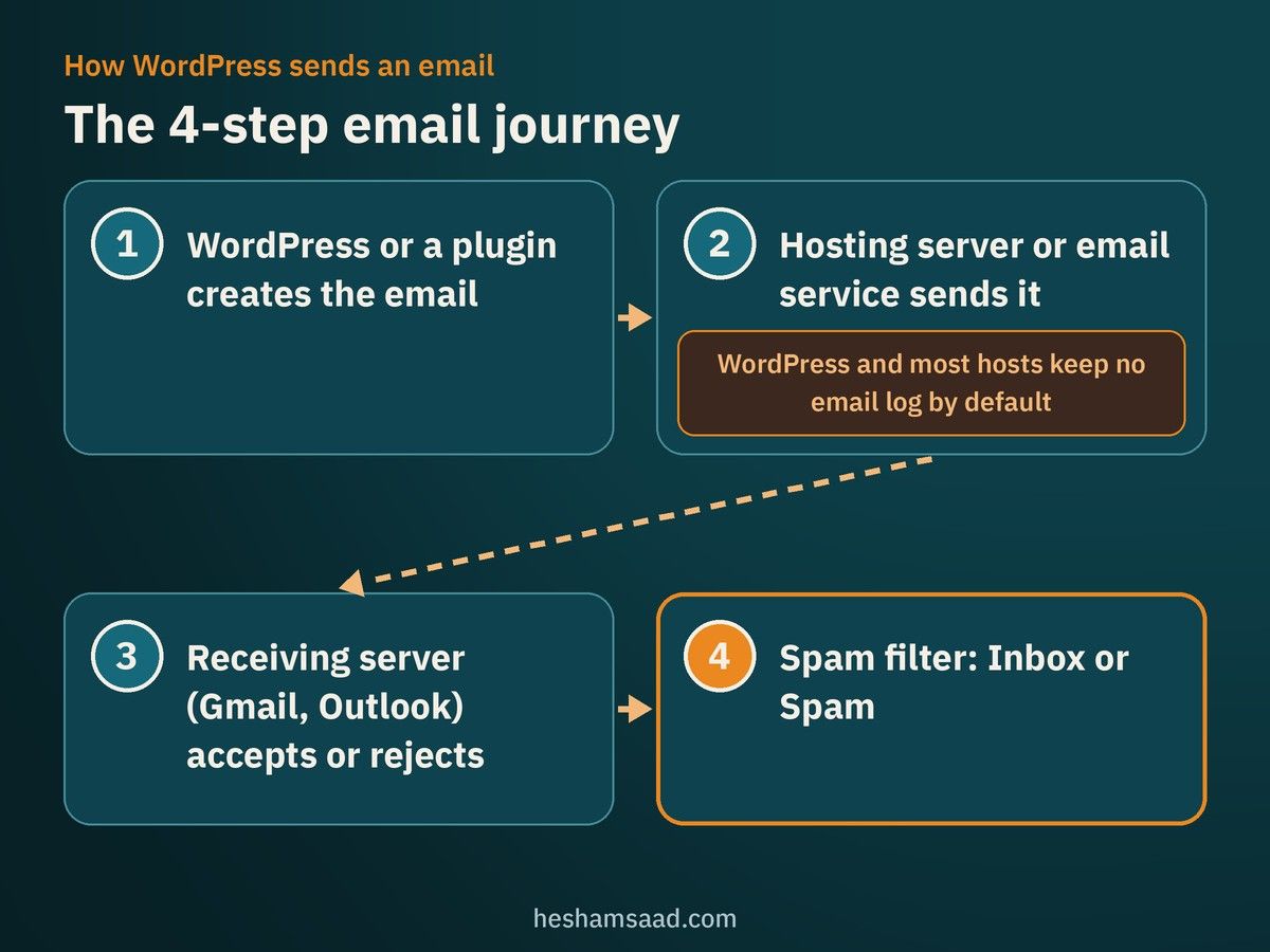 The 4-step email journey: WordPress creates the email, the hosting server or email service sends it, the receiving server accepts or rejects it, and the spam filter chooses inbox or spam