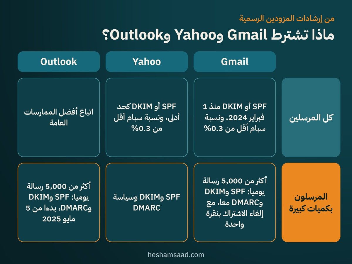 مقارنة متطلبات Gmail وYahoo وOutlook لكل المرسلين وللمرسلين بكميات كبيرة