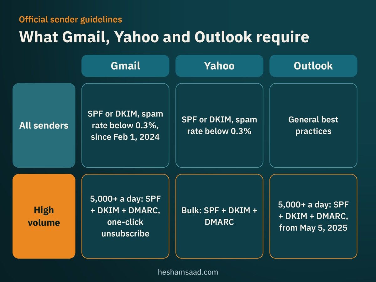 Chart of Gmail, Yahoo and Outlook sender requirements for all senders and high-volume senders