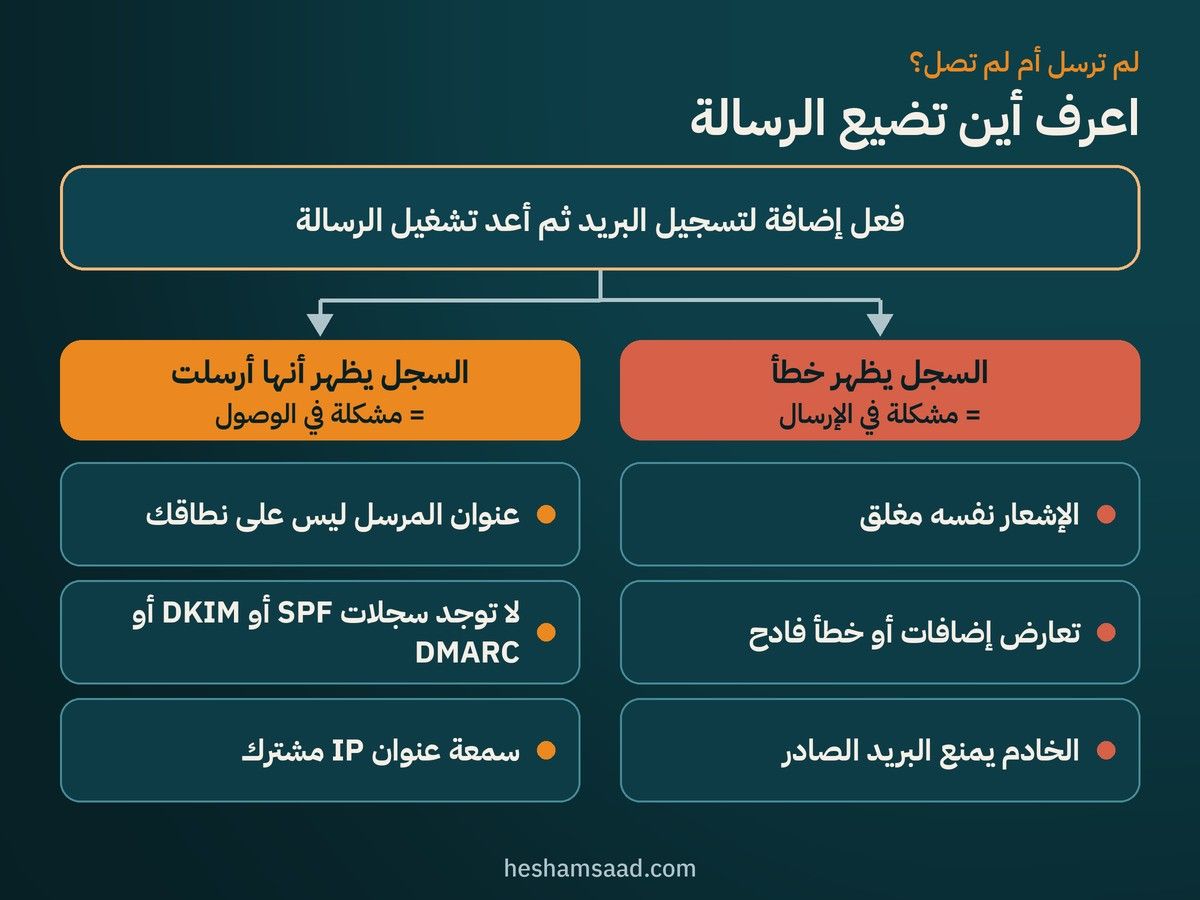 مخطط لتحديد المشكلة: فعل تسجيل البريد وأعد تشغيل الرسالة، فالخطأ في السجل يعني مشكلة في الإرسال، وظهورها كمرسلة يعني مشكلة في الوصول