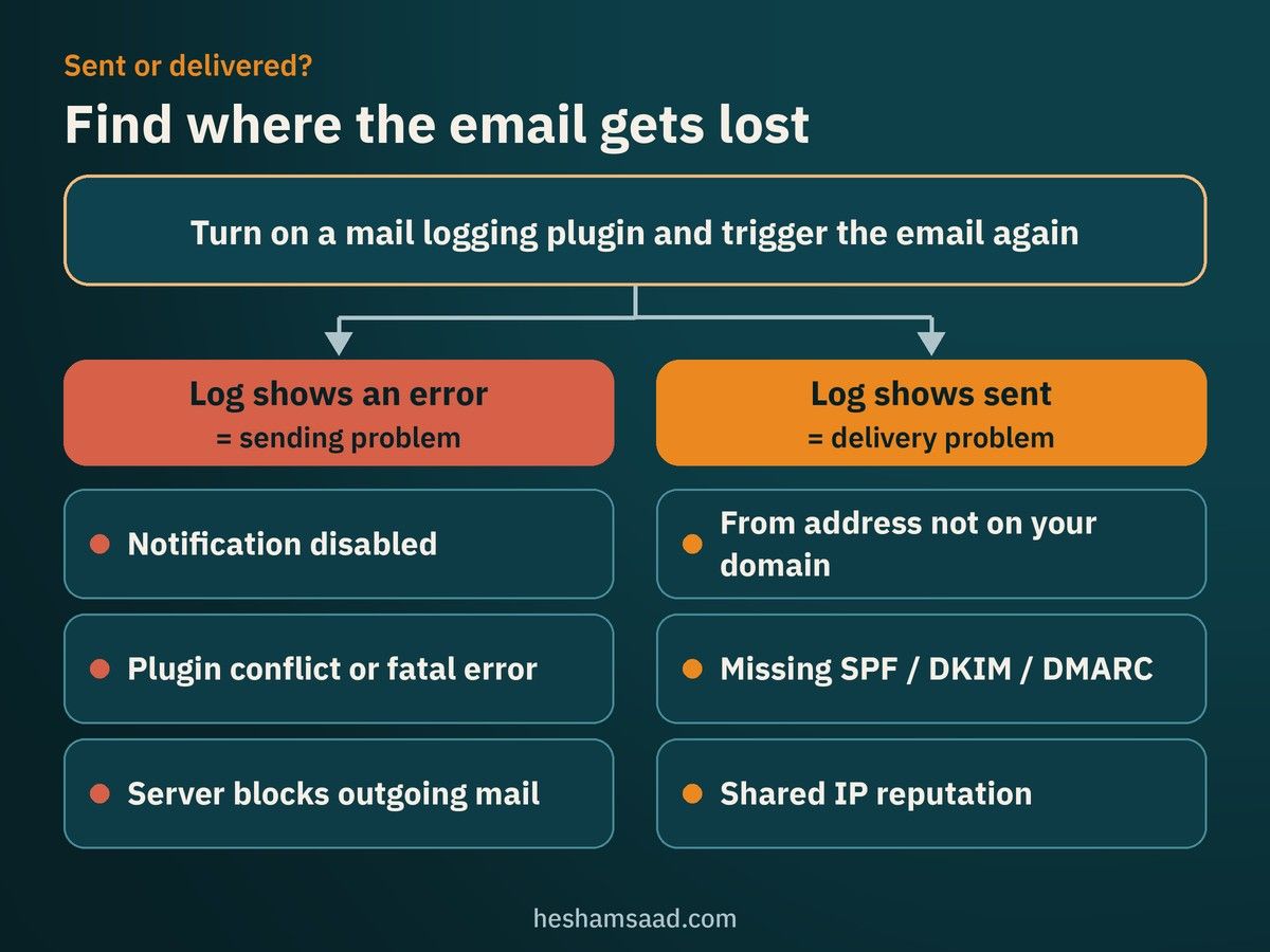 Decision tree: turn on mail logging and trigger the email again; an error in the log means a sending problem, a sent status means a delivery problem