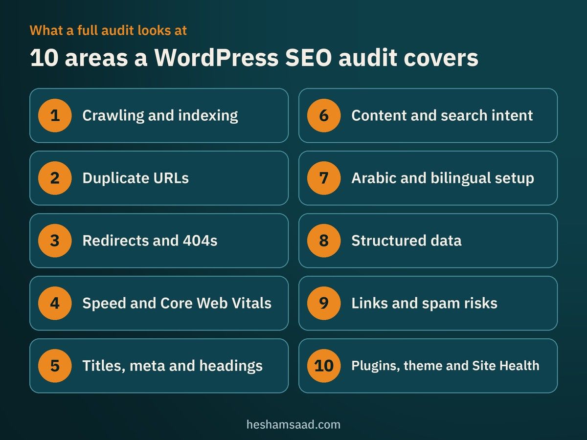10 areas a WordPress SEO audit covers, from crawling and indexing to plugins, theme and Site Health