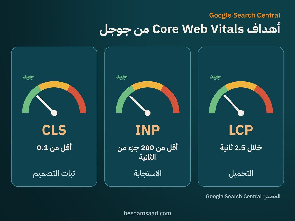 أهداف Core Web Vitals من جوجل: LCP خلال 2.5 ثانية، وINP أقل من 200 جزء من الثانية، وCLS أقل من 0.1