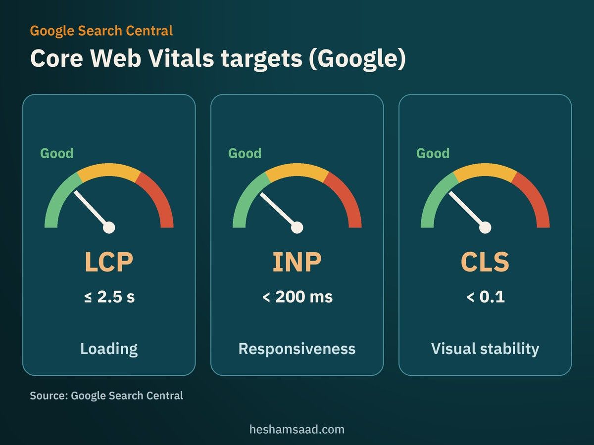 Google Core Web Vitals targets: LCP 2.5 s or less, INP under 200 ms, CLS under 0.1
