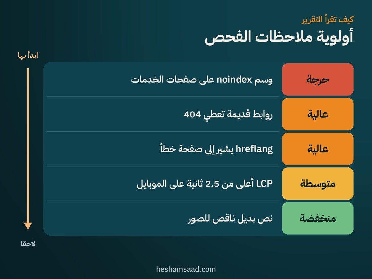 ملاحظات الفحص مرتبة حسب الأولوية من حرجة إلى منخفضة