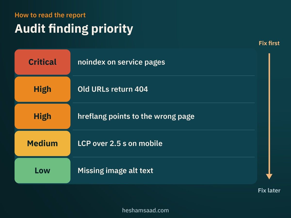 Audit findings ranked by priority from critical to low