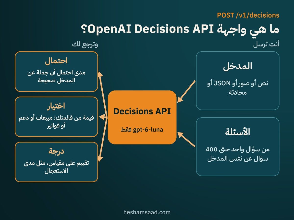 طريقة عمل OpenAI Decisions API: ترسل المدخل ومن سؤال واحد حتى 400 سؤال إلى gpt-6-luna، وترجع لك احتمال أو اختيار أو درجة